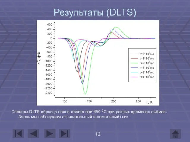 Результаты (DLTS) Спектры DLTS образца после отжига при 450 0С при разных