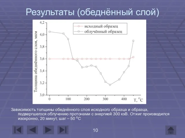 Результаты (обеднённый слой) Зависимость толщины обеднённого слоя исходного образца и образца, подвергшегося