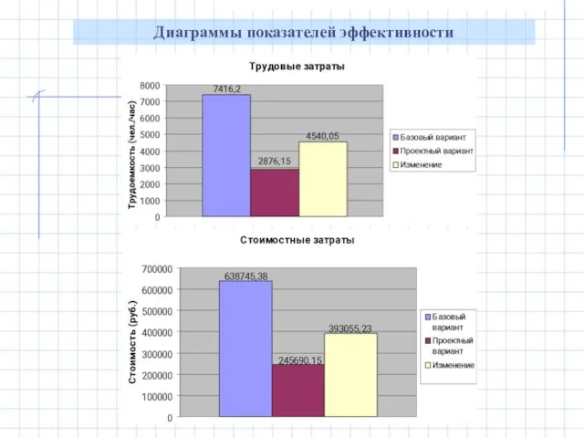 Диаграммы показателей эффективности