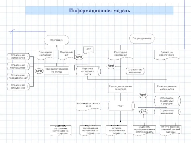 Информационная модель