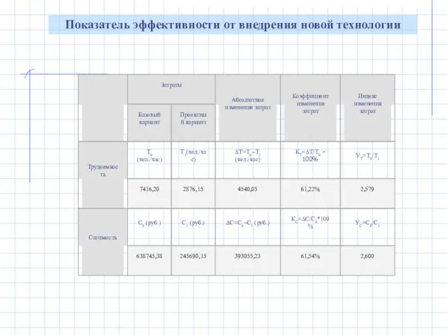 Показатель эффективности от внедрения новой технологии