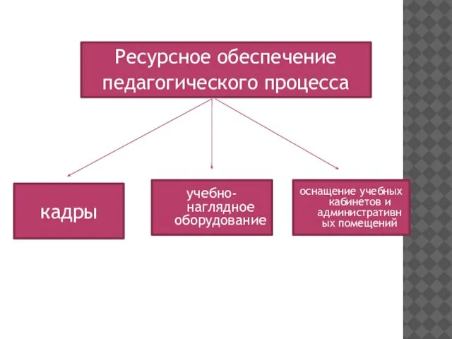 кадры учебно-наглядное оборудование оснащение учебных кабинетов и административных помещений Ресурсное обеспечение педагогического процесса