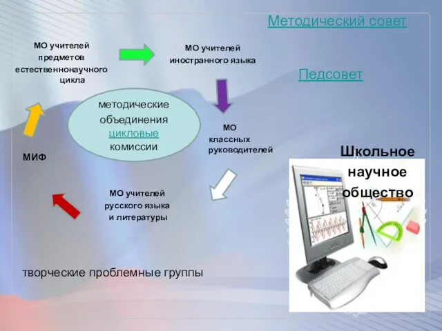 Методический совет творческие проблемные группы методические объединения цикловые комиссии МО учителей русского