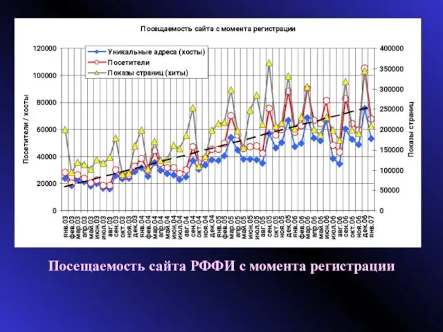 Посещаемость сайта РФФИ с момента регистрации