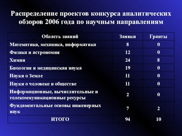 Распределение проектов конкурса аналитических обзоров 2006 года по научным направлениям
