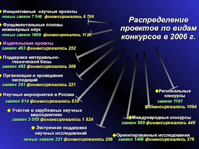 Научные мероприятия в России заявок 814 финансировалось 639 Участие в зарубежных научных
