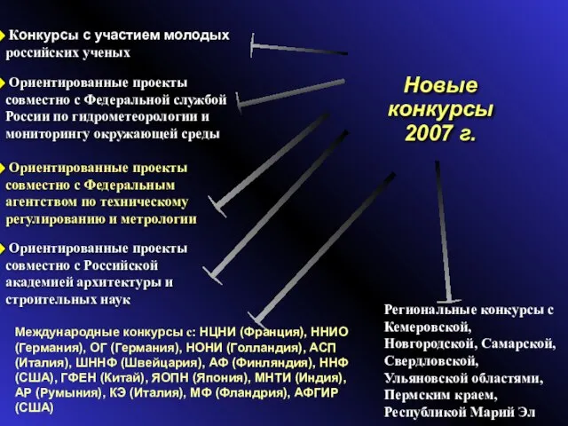 Ориентированные проекты совместно с Федеральной службой России по гидрометеорологии и мониторингу окружающей