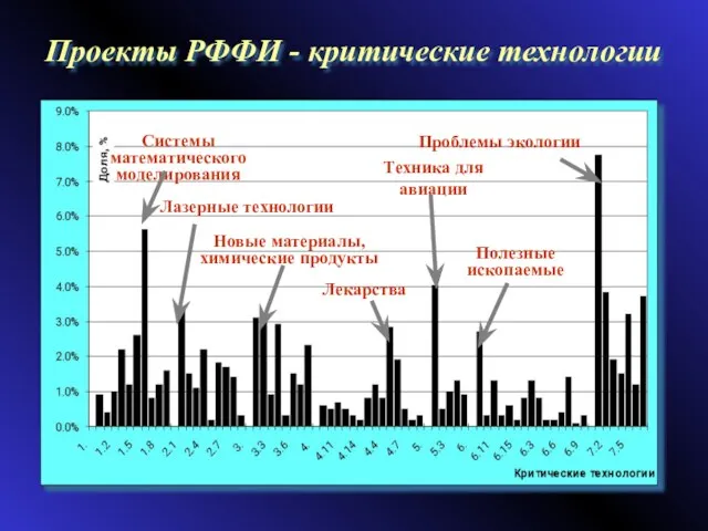 Проекты РФФИ - критические технологии Системы математического моделирования Лазерные технологии Новые материалы,