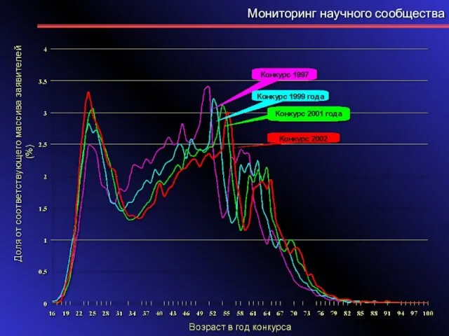 Мониторинг научного сообщества