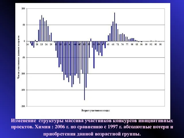 Изменение структуры массива участников конкурсов инициативных проектов. Химия : 2006 г. по