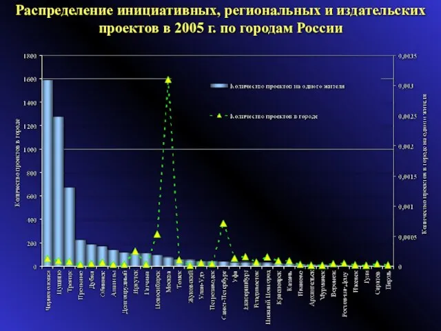 Распределение инициативных, региональных и издательских проектов в 2005 г. по городам России