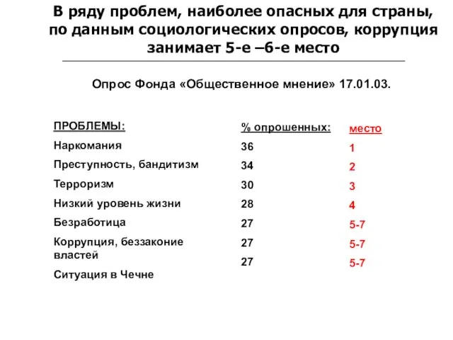 В ряду проблем, наиболее опасных для страны, по данным социологических опросов, коррупция