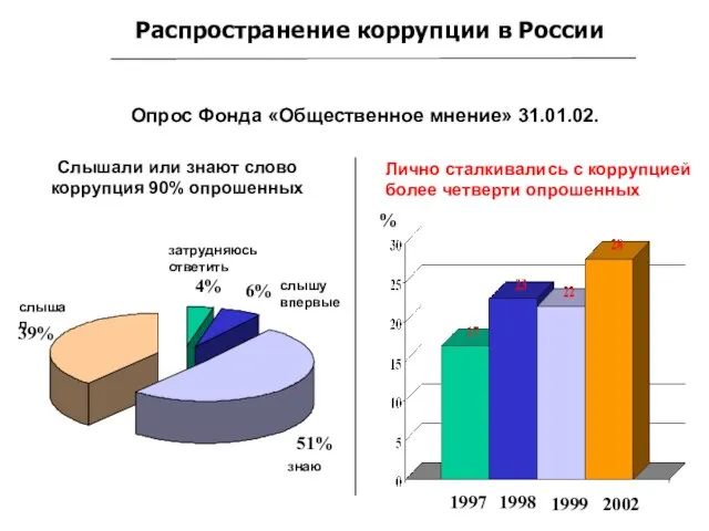 Распространение коррупции в России 4% 6% 51% 39% слышал слышу впервые затрудняюсь