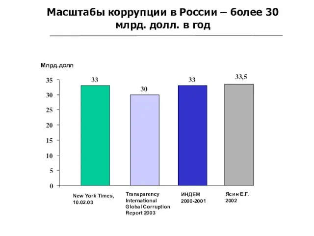 Масштабы коррупции в России – более 30 млрд. долл. в год Млрд.долл