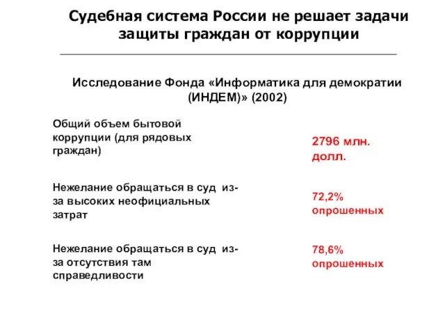 Судебная система России не решает задачи защиты граждан от коррупции Исследование Фонда