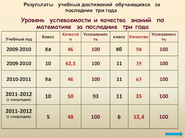 Результаты учебных достижений обучающихся за последние три года Уровень успеваемости и качества