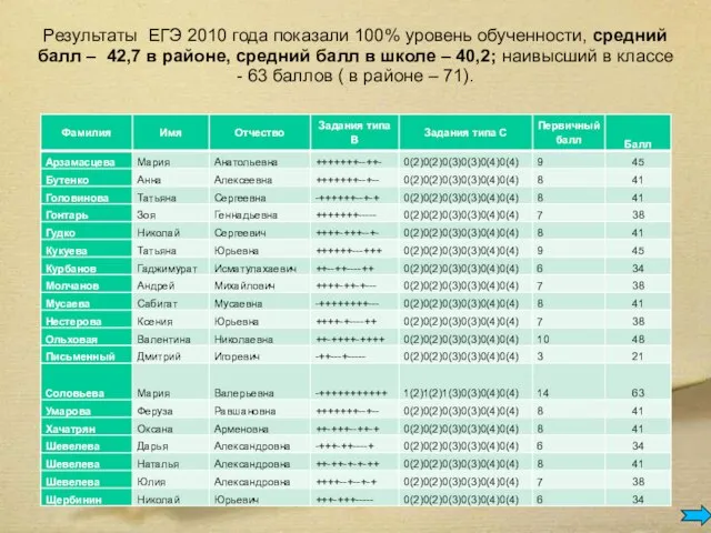 Результаты ЕГЭ 2010 года показали 100% уровень обученности, средний балл – 42,7