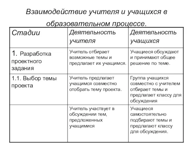 Взаимодействие учителя и учащихся в образовательном процессе.