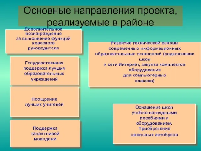 Дополнительное вознаграждение за выполнение функций классного руководителя Государственная поддержка лучших образовательных учреждений