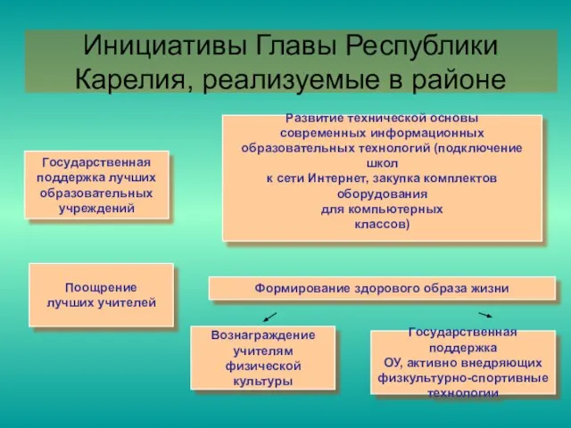 Вознаграждение учителям физической культуры Государственная поддержка лучших образовательных учреждений Поощрение лучших учителей