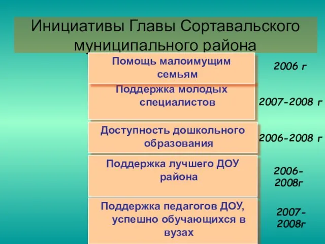 Поддержка молодых специалистов Доступность дошкольного образования Поддержка лучшего ДОУ района Инициативы Главы