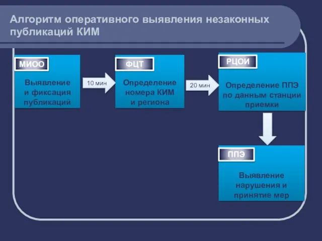 Алгоритм оперативного выявления незаконных публикаций КИМ Выявление и фиксация публикаций МИОО Определение