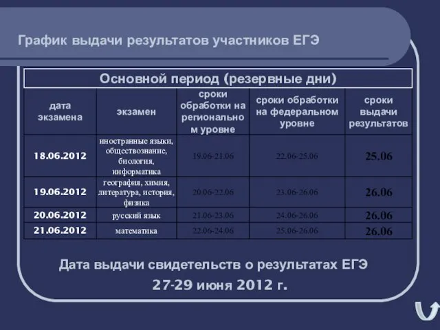 График выдачи результатов участников ЕГЭ Дата выдачи свидетельств о результатах ЕГЭ 27-29 июня 2012 г.