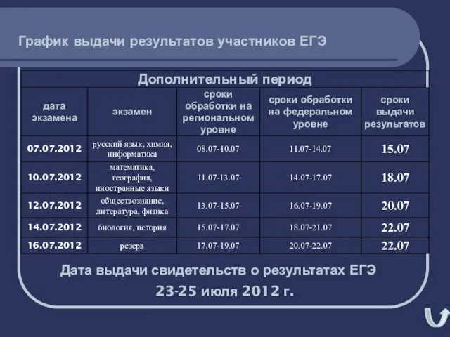 График выдачи результатов участников ЕГЭ Дата выдачи свидетельств о результатах ЕГЭ 23-25 июля 2012 г.