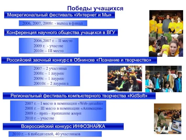 Победы учащихся Межрегиональный фестиваль «Интернет и Мы» Российский заочный конкурс в Обнинске