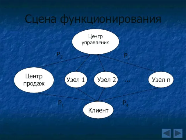 Сцена функционирования Центр продаж Центр управления Узел 1 Узел 2 Узел n