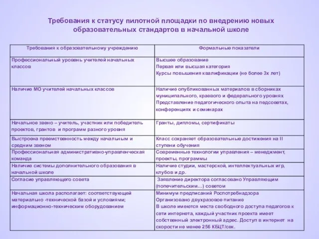 Требования к статусу пилотной площадки по внедрению новых образовательных стандартов в начальной школе