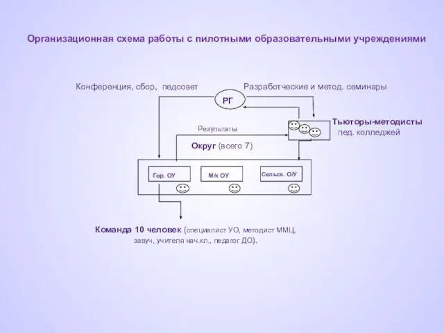 Организационная схема работы с пилотными образовательными учреждениями Конференция, сбор, педсовет Разработческие и