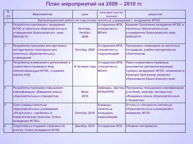 План мероприятий на 2009 – 2010 гг.