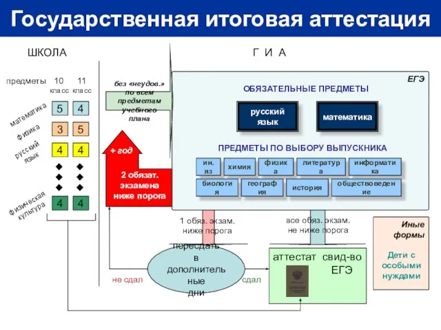 Государственная итоговая аттестация