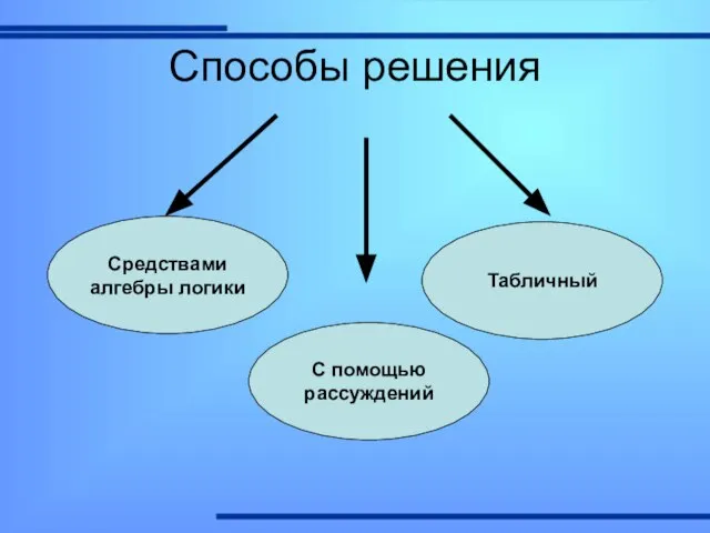 Способы решения Средствами алгебры логики Табличный С помощью рассуждений