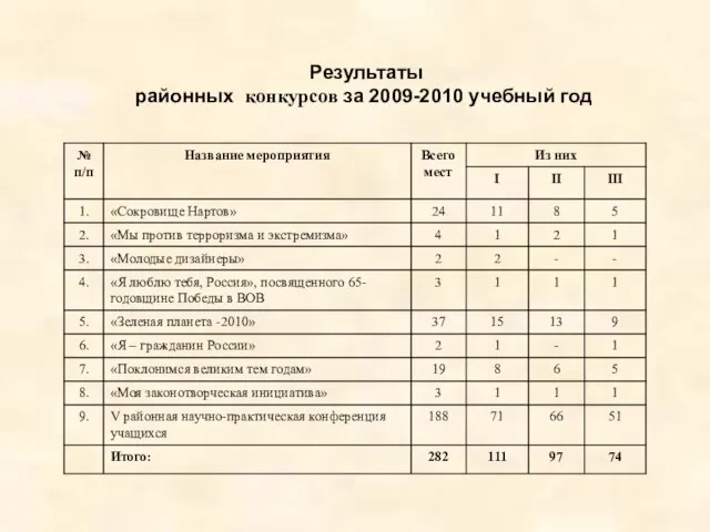 Результаты районных конкурсов за 2009-2010 учебный год