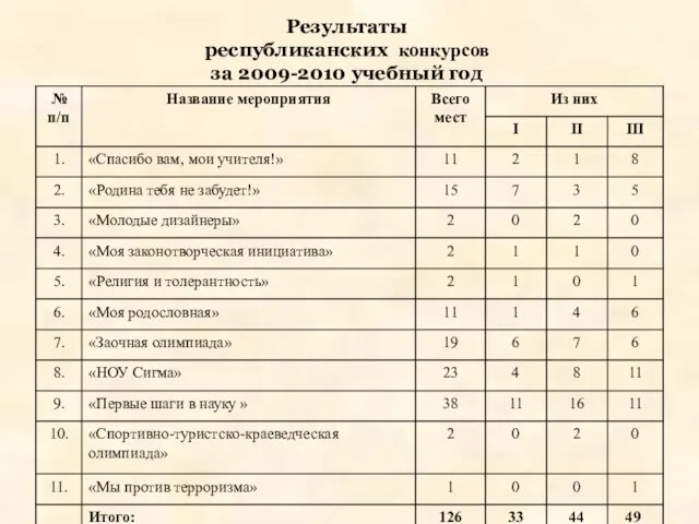 Результаты республиканских конкурсов за 2009-2010 учебный год