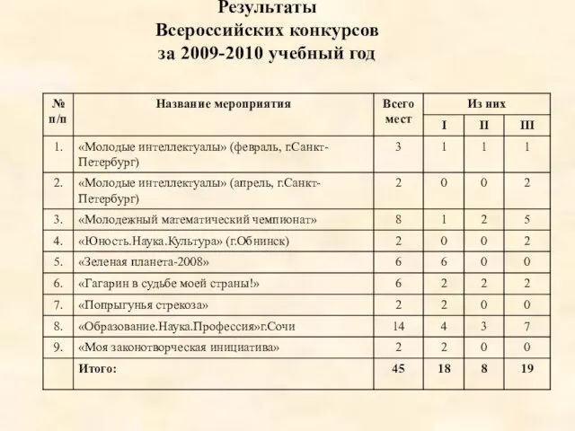 Результаты Всероссийских конкурсов за 2009-2010 учебный год