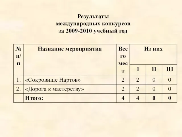 Результаты международных конкурсов за 2009-2010 учебный год
