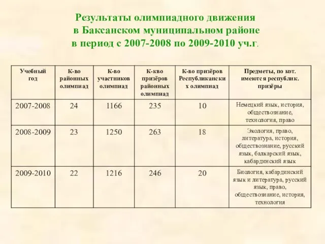 Результаты олимпиадного движения в Баксанском муниципальном районе в период с 2007-2008 по 2009-2010 уч.г.