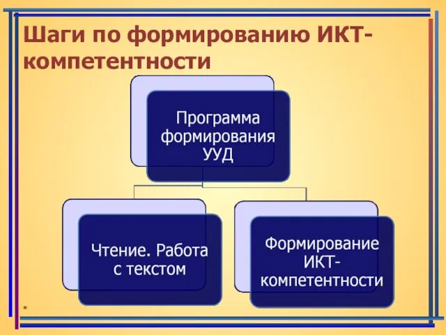 Шаги по формированию ИКТ-компетентности *