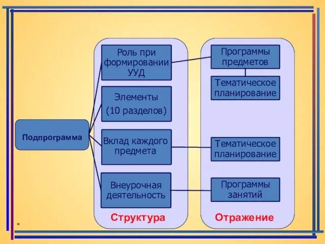 * Подпрограмма Структура Отражение