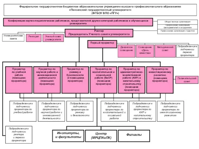 Федеральное государственное бюджетное образовательное учреждение высшего профессионального образования «Пензенский государственный университет» (ФГБОУ