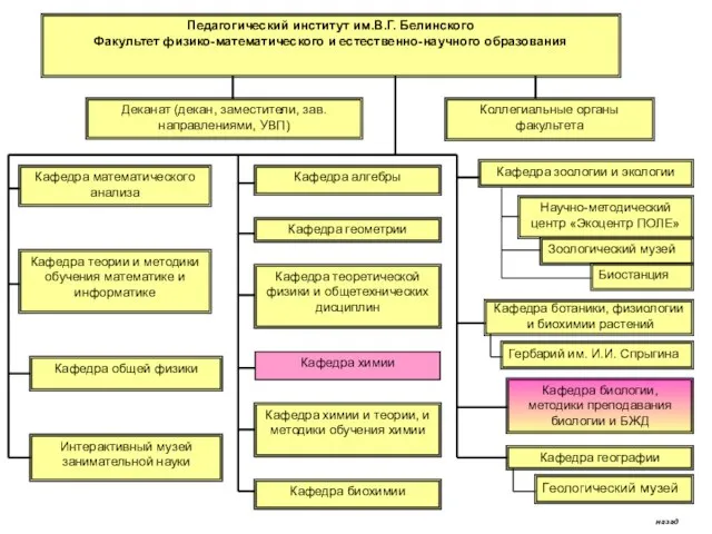 Педагогический институт им.В.Г. Белинского Факультет физико-математического и естественно-научного образования Деканат (декан, заместители,