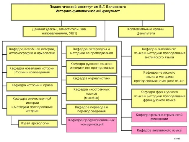 Педагогический институт им.В.Г. Белинского Историко-филологический факультет Деканат (декан, заместители, зав. направлениями, УВП)