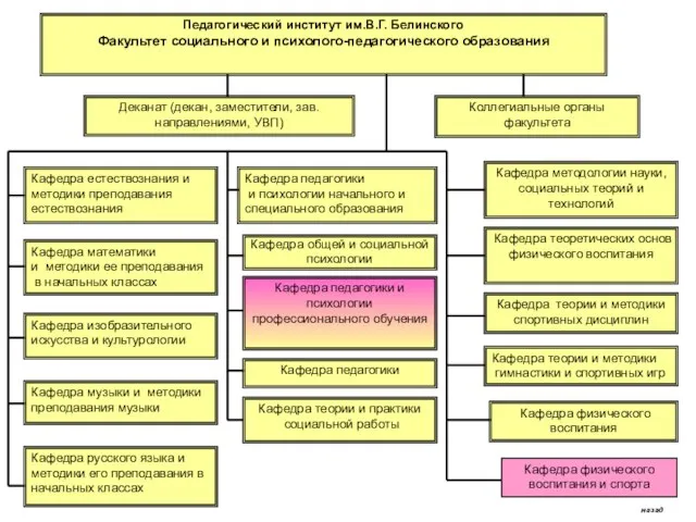 Педагогический институт им.В.Г. Белинского Факультет социального и психолого-педагогического образования Деканат (декан, заместители,