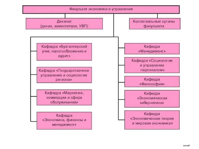 Факультет экономики и управления Деканат (декан, заместители, УВП) Коллегиальные органы факультета Кафедра