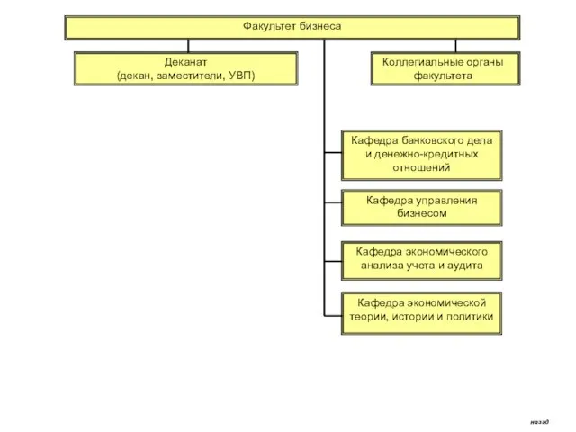 Кафедра банковского дела и денежно-кредитных отношений Кафедра управления бизнесом Кафедра экономического анализа