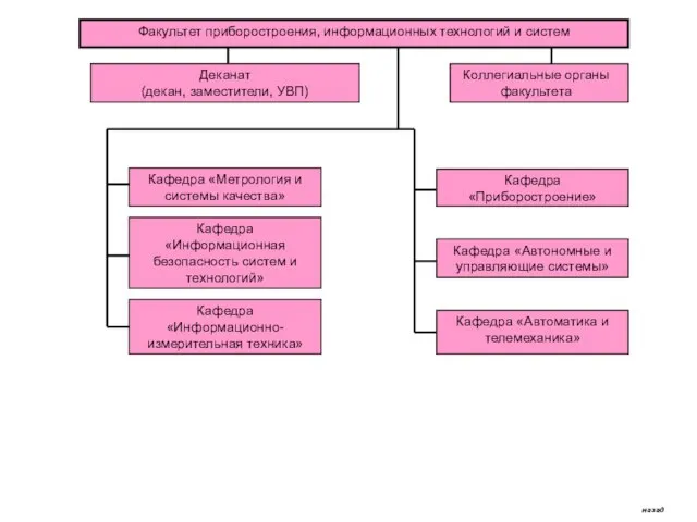 Факультет приборостроения, информационных технологий и систем Деканат (декан, заместители, УВП) Коллегиальные органы