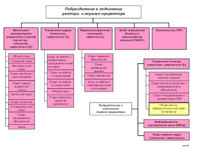 Подразделения в подчинении ректора и первого проректора Штаб гражданской обороны и чрезвычайных
